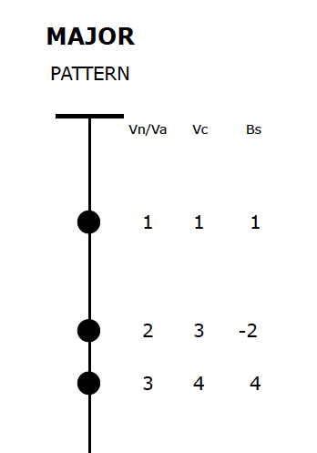 Major Pattern